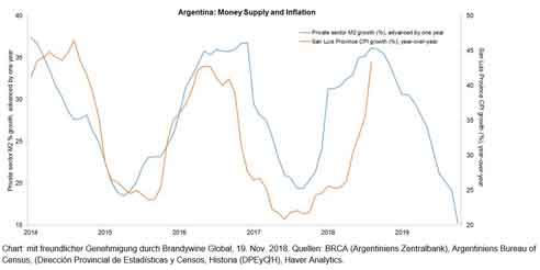 Vorsichtiger Optimismus für Inflation in Argentinien