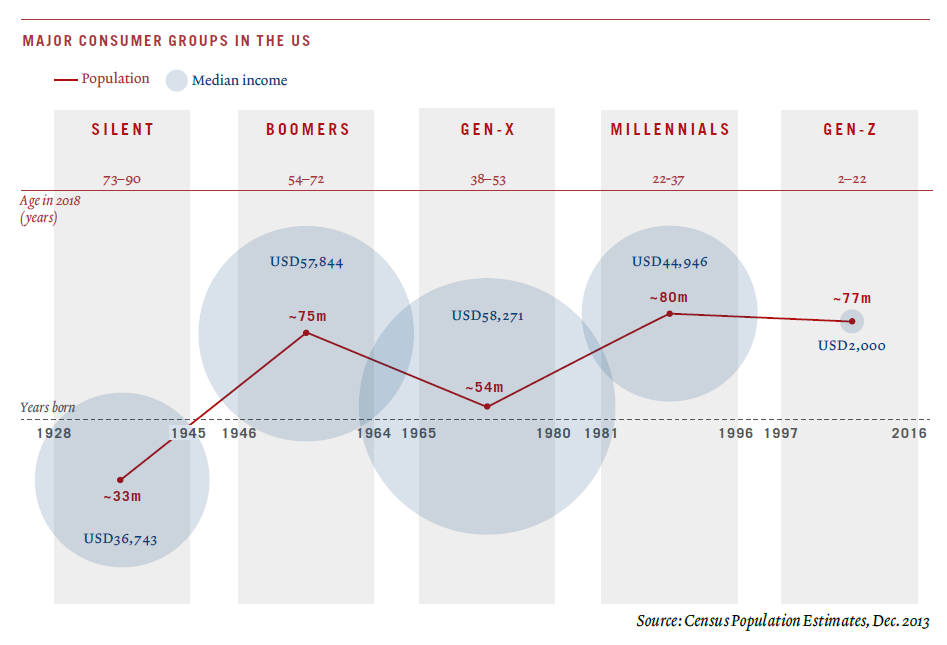 Consumption patterns are changing with younger generations