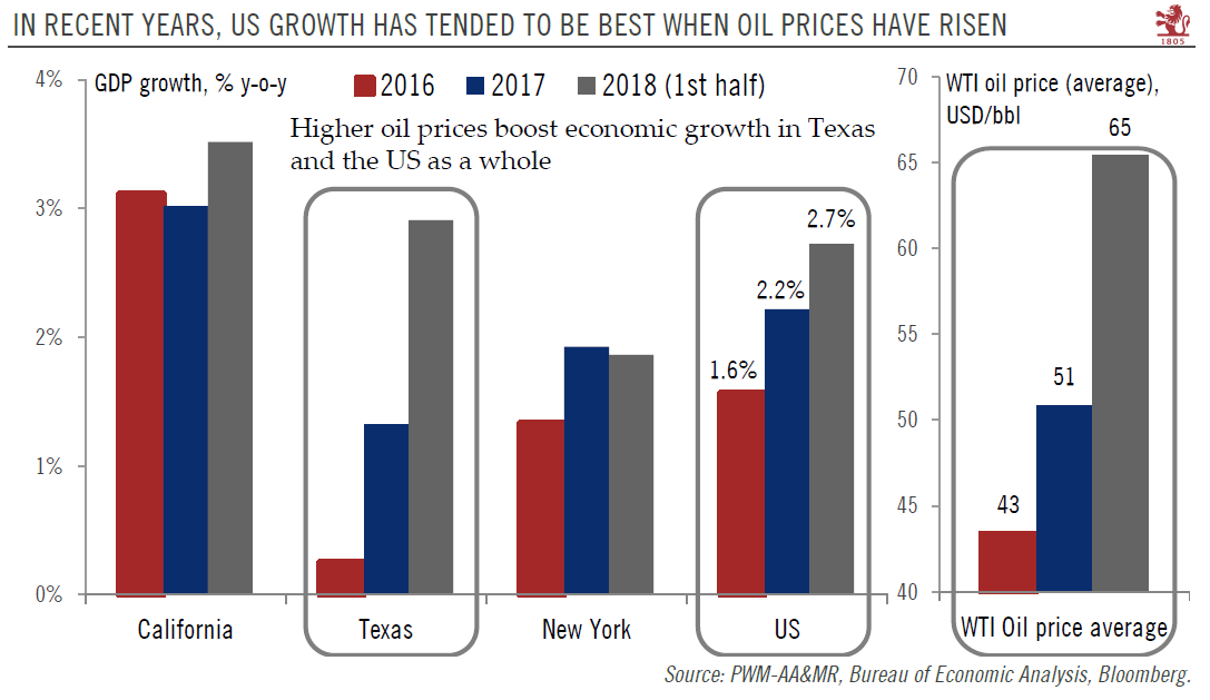 By threatening growth in Texas, collapsing oil prices could hurt the US at large