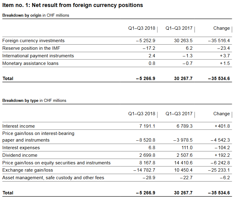 SNB reports a loss of CHF 7.8 billion for third quarter of 2018