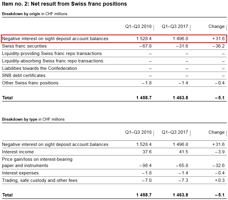 SNB reports a loss of CHF 7.8 billion for third quarter of 2018