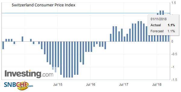 Swiss Consumer Price Index in October2018: +1.1 percent YoY, +0.2 percent MoM