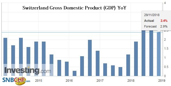 Switzerland GDP Q3 2018: -0.2 percent QoQ, +2.4 percent YoY