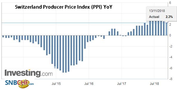 Swiss Producer and Import Price Index in October 2018: +2.3 percent YoY, +0.2 percent MoM