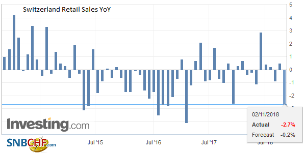 Swiss Retail Sales, September 2018: -2.3 percent Nominal and -2.7 percent Real