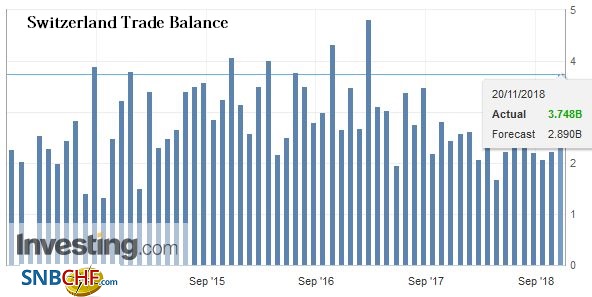 Swiss Trade Balance October 2018: Record exports in October 2018