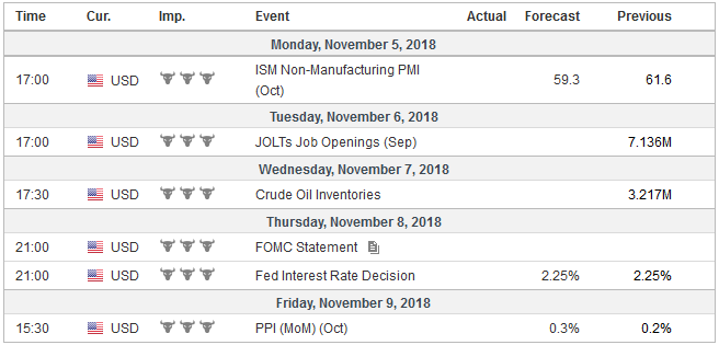 FX Weekly Preview: Stocks, Trade, and the Fed in the Week Ahead