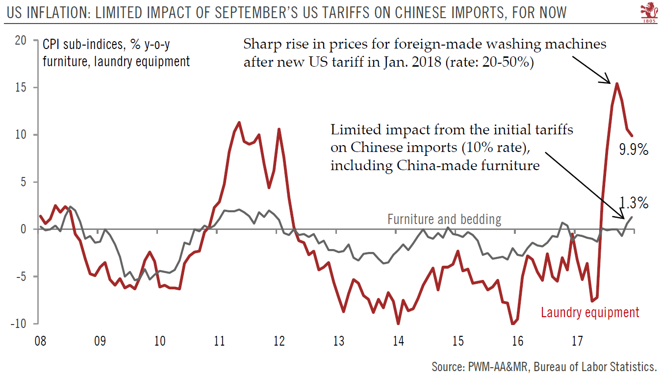 US retail prices show limited signs of tariff effect