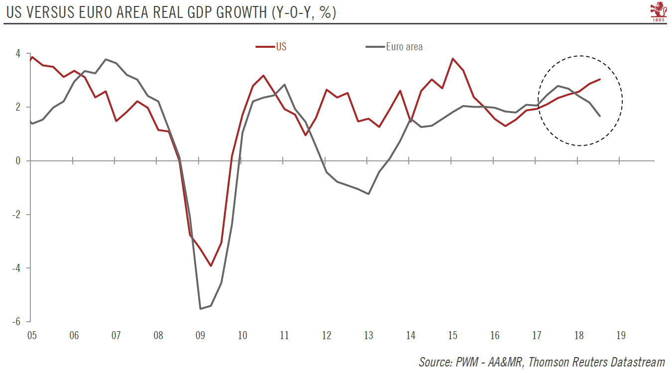 Euro area’s initial growth figures for Q3 prove disappointing