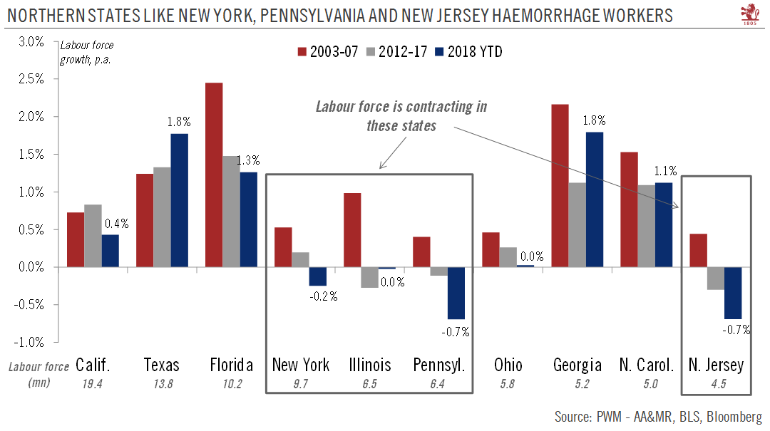 Northern US states are increasingly losing workers to the South