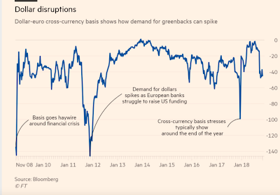 USD-Nachfrage und Basis-Spread