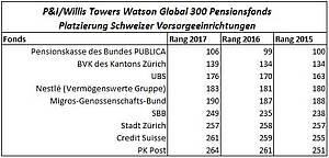 Schweizer Pensionskassen wachsen unterdurchschnittlich