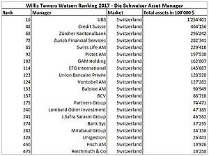 Schweizer Asset Manager verlieren Marktanteile im Massengeschäft