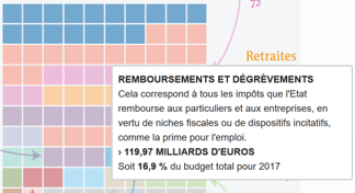 France, le coût des niches fiscales: 17% du budget. LHK