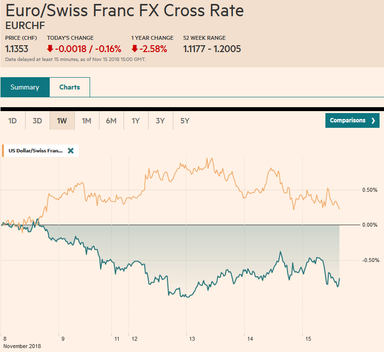 FX Daily, November 15: UK Political Drama Roils Sterling