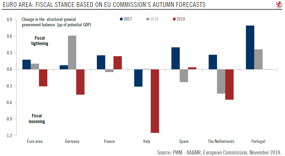 Euro area’s fiscal policy to turn supportive of growth next year