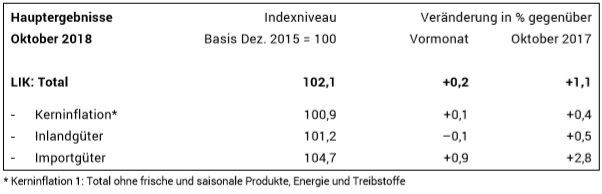 Swiss Consumer Price Index in October2018: +1.1 percent YoY, +0.2 percent MoM