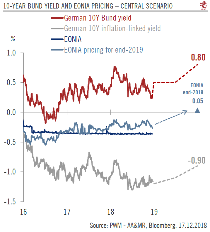 Core euro sovereign bonds 2019 outlook