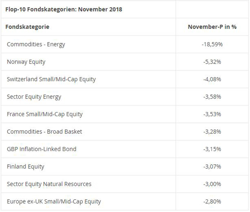 Die stärksten Fondskategorien 2018