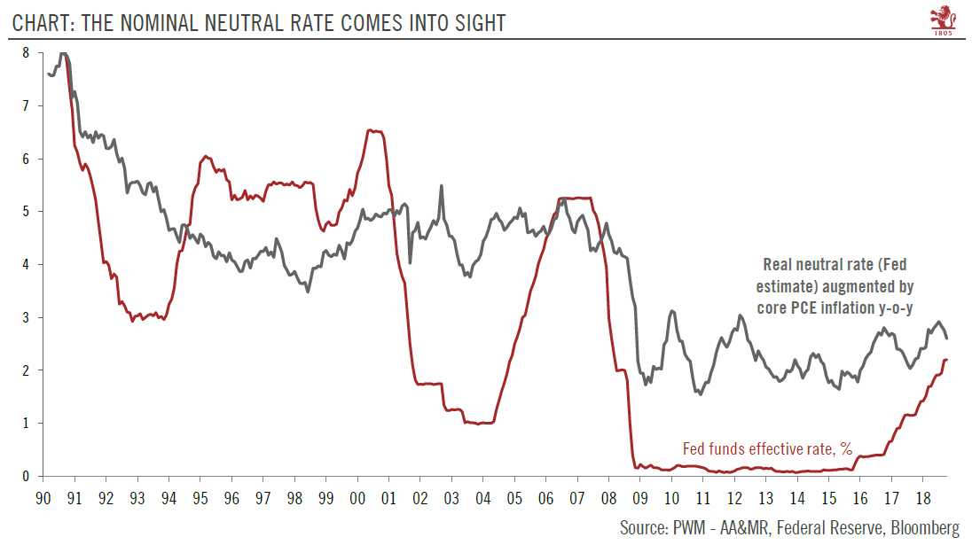 Growing Fed doubts as neutral rate comes into sight