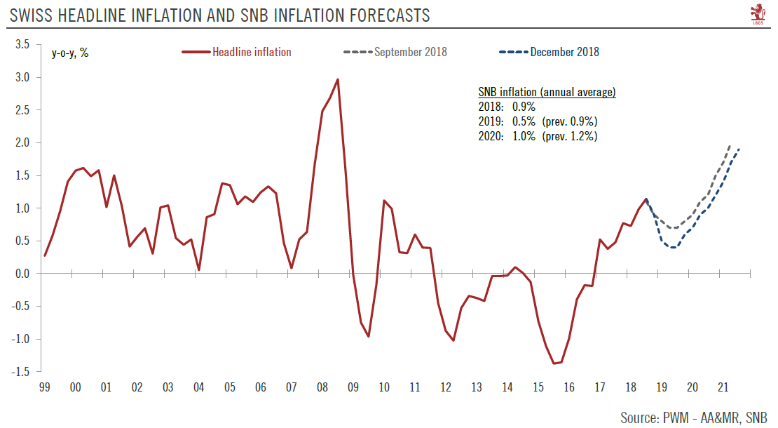 Large downward revisions  to the Swiss National Bank’s inflation forecasts