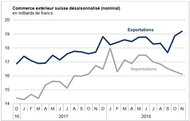 Swiss Trade Balance November 2018: Exports pass for the first time the bar of 19 billion francs