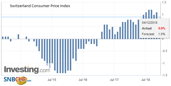 Swiss Consumer Price Index in November 2018: +0.9 percent YoY, -0.3 percent MoM