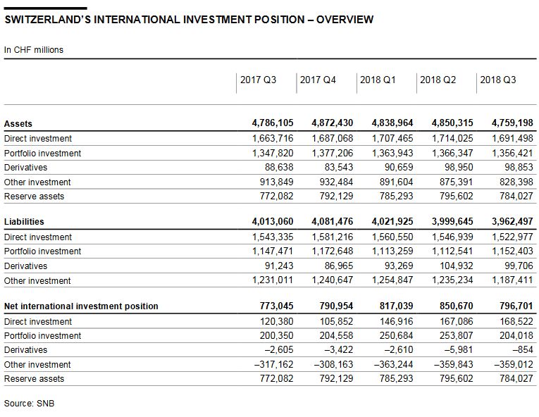 Swiss balance of payments and international investment position: Q3 2018