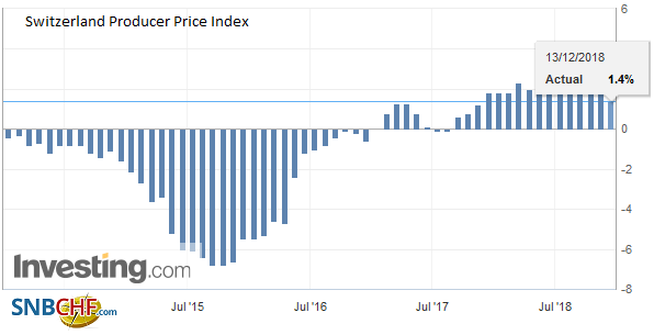 Swiss Producer and Import Price Index in November 2018: +1.4 percent YoY, -0.3 percent MoM