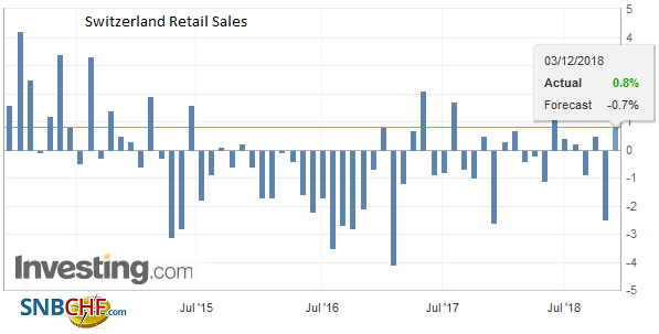 Swiss Retail Sales, October 2018: +1.2 percent Nominal and +0.8 percent Real