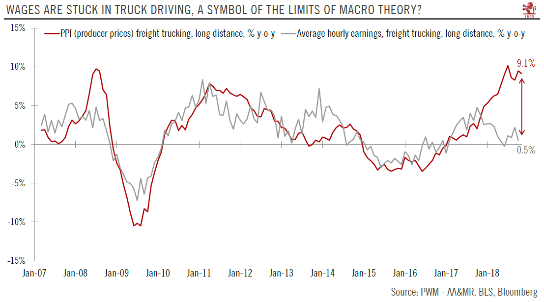 Stagnant US trucker wages raise questions about macro theory