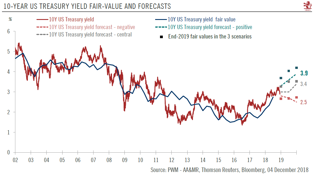 Gradual, moderate rise in the 10-year US Treasury yield next year