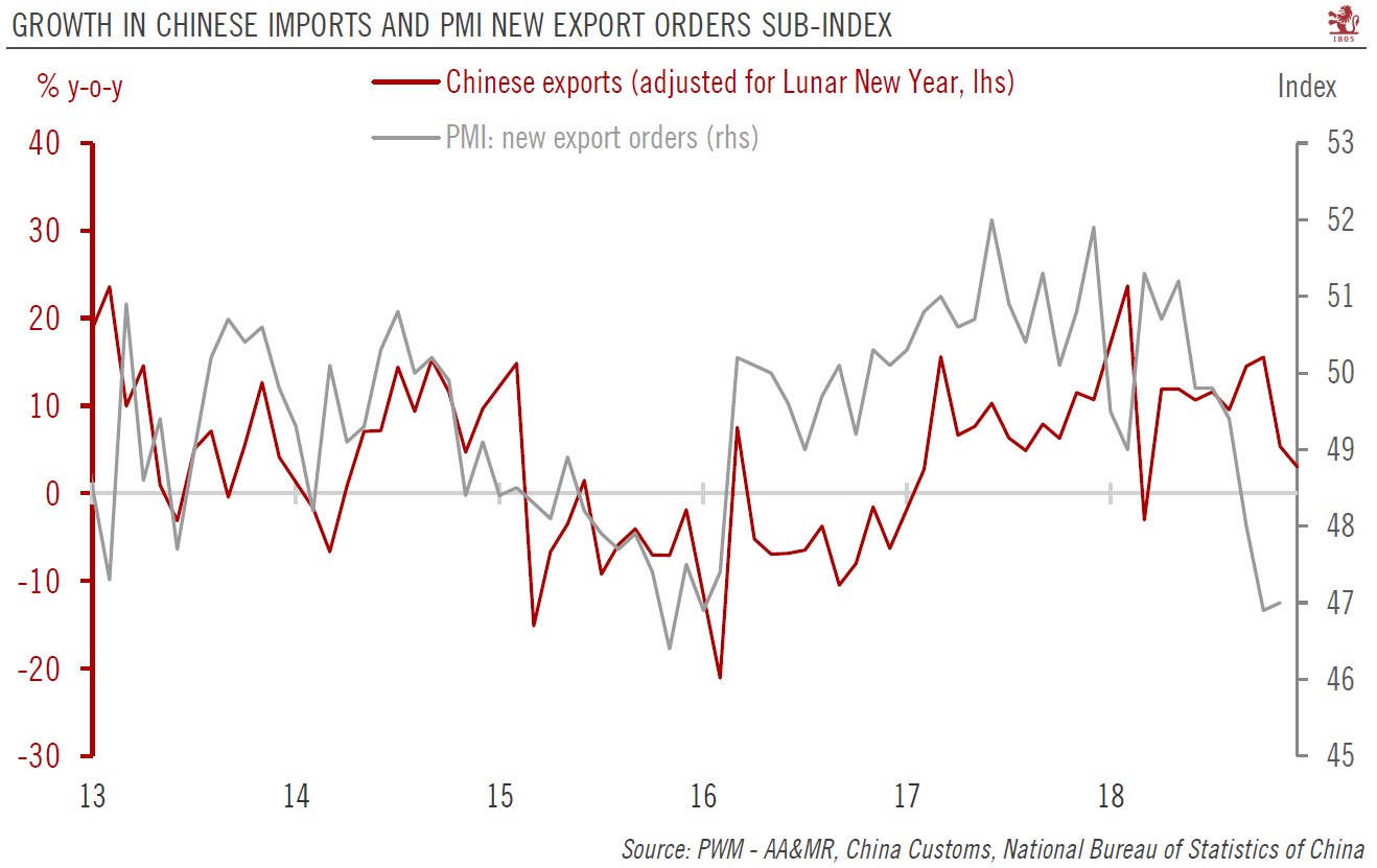 Chinese export growth slumps