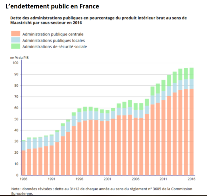Dette publique française ne finit pas de grimper… LHK