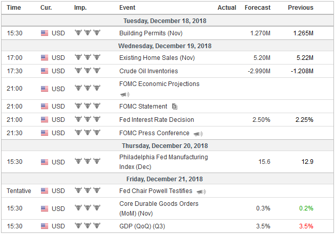 FX Weekly Preview: FOMC Dominates Week Ahead Calendar