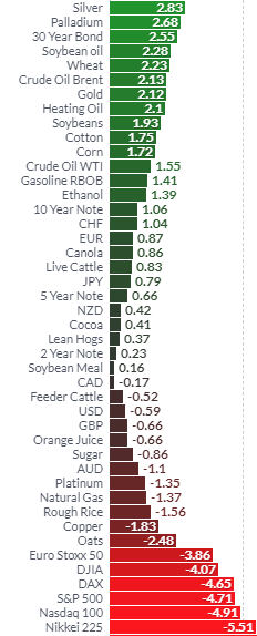 Gold and Silver Gained 2 percents and 3 percents Last Week While Stocks Dropped Nearly 5 percents