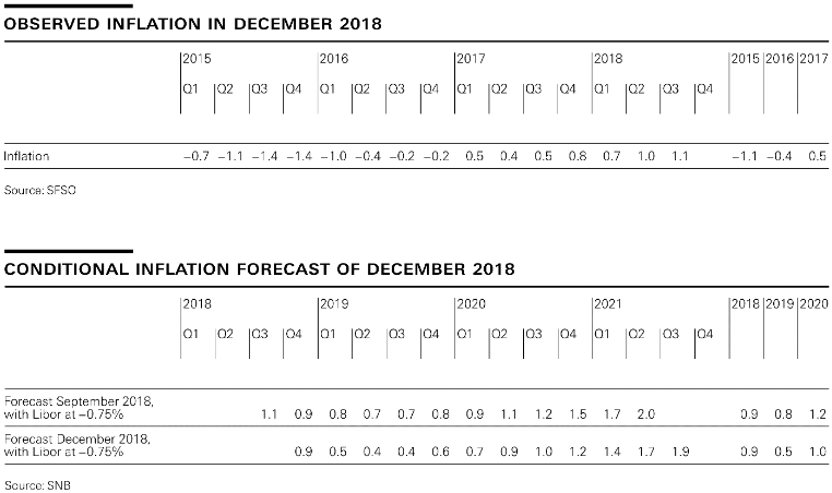Monetary Policy Assessment of 13 December 2018