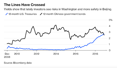USA versus China: Dichotomie auf Kreditmärkten