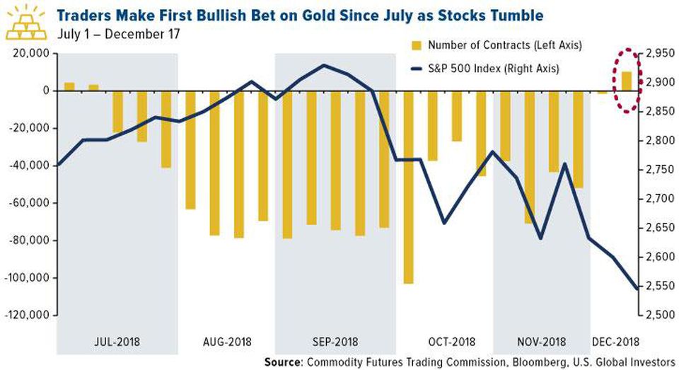 Gold Prices Likely To Go Higher In 2019 After 4 percent Gain So Far In Q4