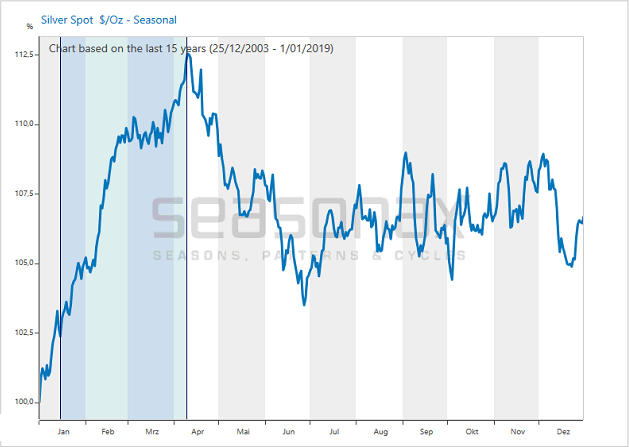 The Strongest Season for Silver Has Only Just Begun