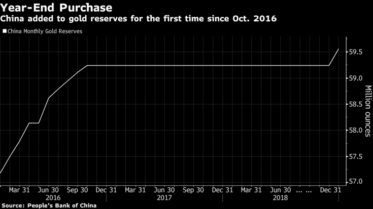 China Adds 320,000 Ounces To Gold Reserves – First PBOC Purchase Since October 2016