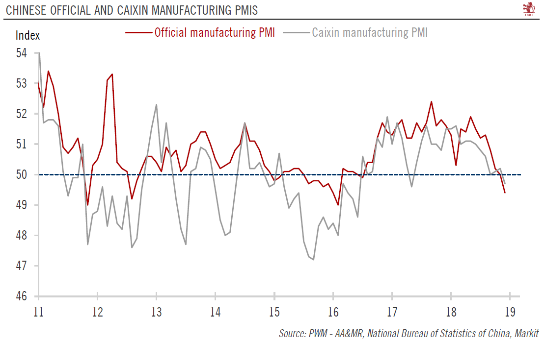 China manufacturing PMIs enter contraction territory