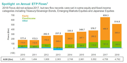 ETF-Mittelzuflüsse 2018 deutlich hinter dem Rekordjahr