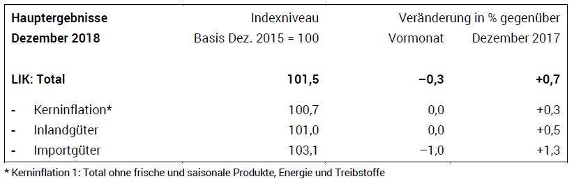 Swiss Consumer Price Index in December 2018: +0.7 percent YoY, -0.3 percent MoM