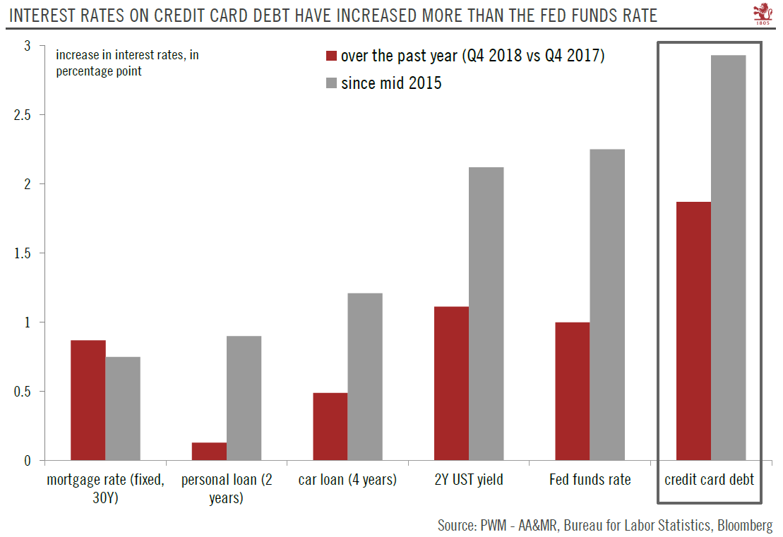 Outsized rise in rates charged on US credit cards