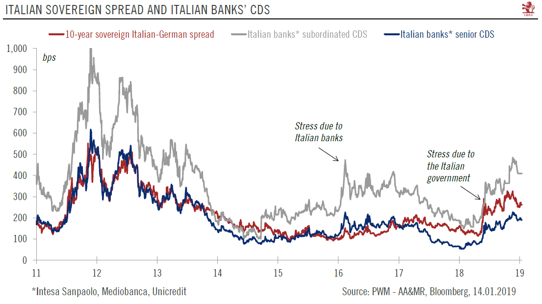 Outlook for euro periphery bonds