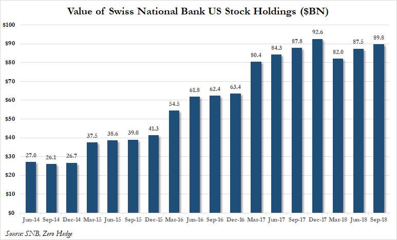 Swiss National Bank Suffers $15 Billion Loss On 2018 Market Rout