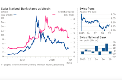 SNB meldet Verlust, aber behält finanzielle Unabhängigkeit