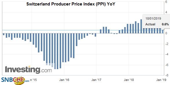 Swiss Producer and Import Price Index in December 2018: +0.6 percent YoY, -0.6 percent MoM