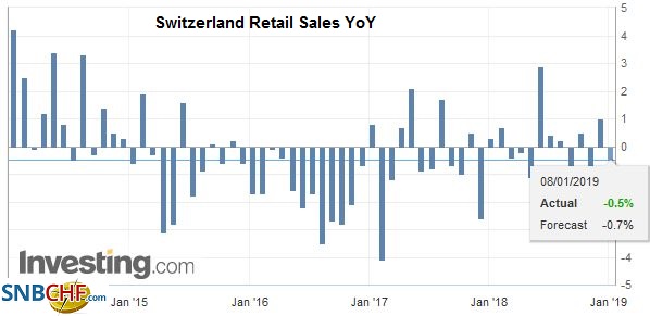Swiss Retail Sales, November 2018: -0.2 percent Nominal and -0.5 percent Real